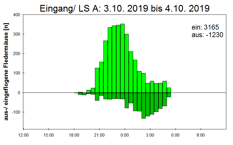 [Fledermaus] Lichtschranke: Segeberger Kalkberg (NABU Schleswig-Holstein)