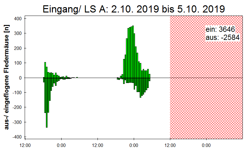 [Fledermaus] Lichtschranke: Segeberger Kalkberg (NABU Schleswig-Holstein)