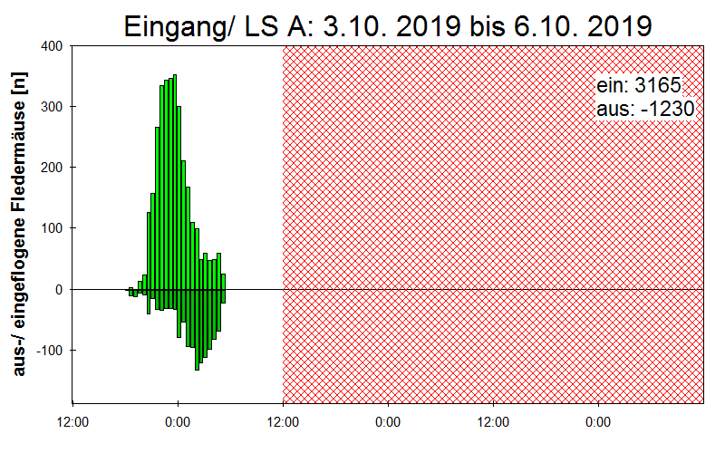 [Fledermaus] Lichtschranke: Segeberger Kalkberg (NABU Schleswig-Holstein)