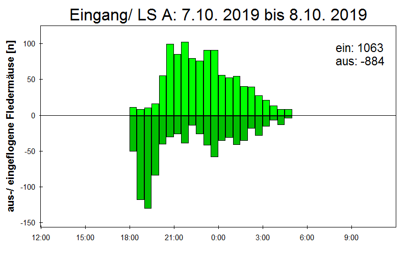 [Fledermaus] Lichtschranke: Segeberger Kalkberg (NABU Schleswig-Holstein)
