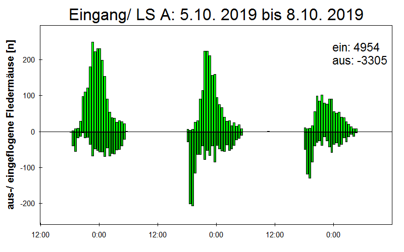 [Fledermaus] Lichtschranke: Segeberger Kalkberg (NABU Schleswig-Holstein)
