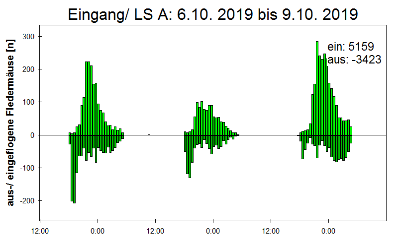 [Fledermaus] Lichtschranke: Segeberger Kalkberg (NABU Schleswig-Holstein)