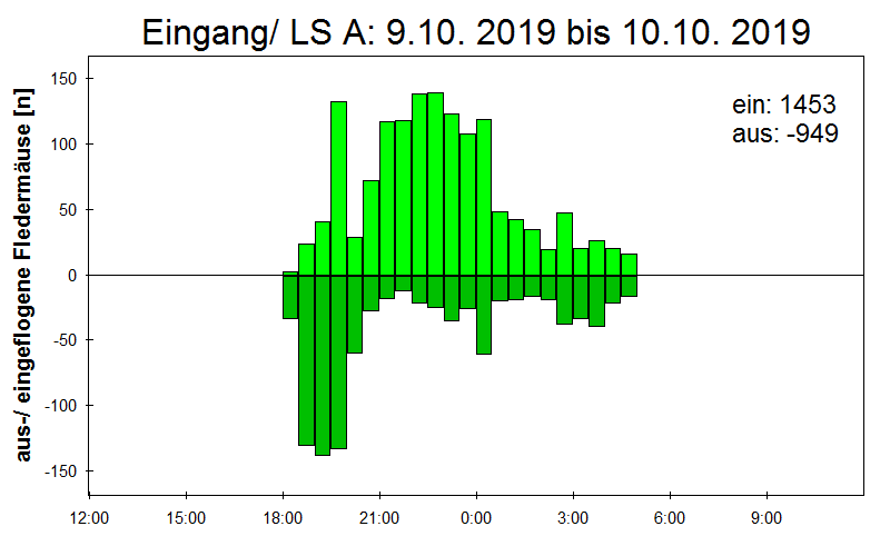 [Fledermaus] Lichtschranke: Segeberger Kalkberg (NABU Schleswig-Holstein)
