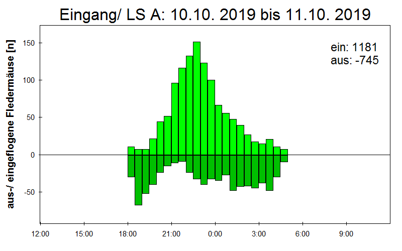 [Fledermaus] Lichtschranke: Segeberger Kalkberg (NABU Schleswig-Holstein)