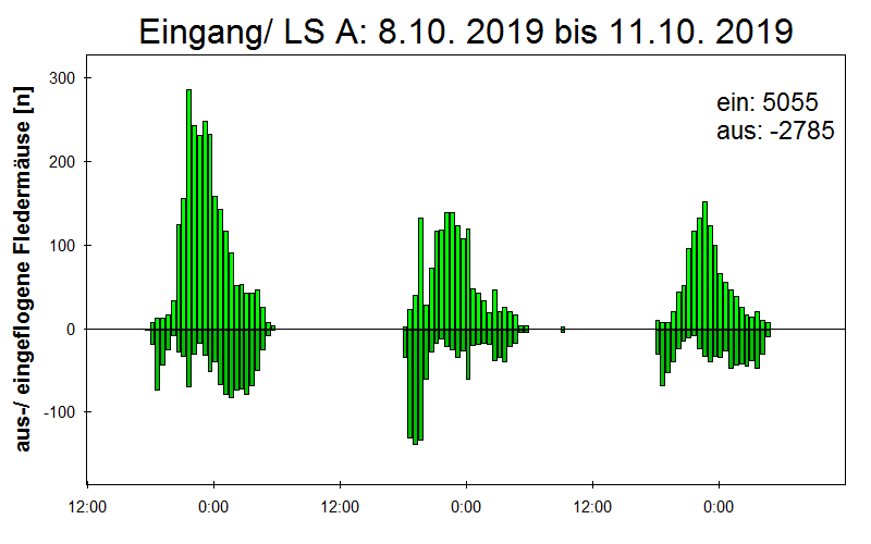 [Fledermaus] Lichtschranke: Segeberger Kalkberg (NABU Schleswig-Holstein)