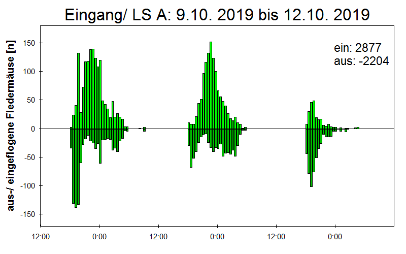 [Fledermaus] Lichtschranke: Segeberger Kalkberg (NABU Schleswig-Holstein)