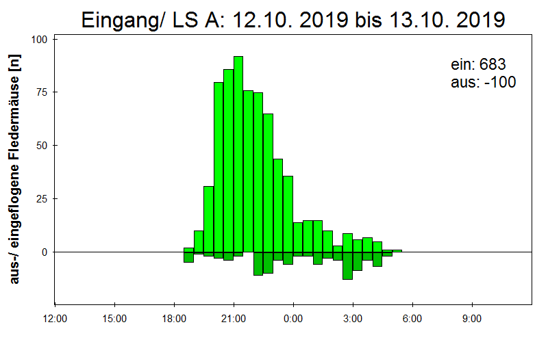 [Fledermaus] Lichtschranke: Segeberger Kalkberg (NABU Schleswig-Holstein)