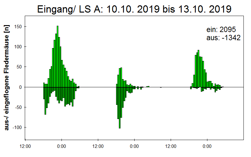 [Fledermaus] Lichtschranke: Segeberger Kalkberg (NABU Schleswig-Holstein)