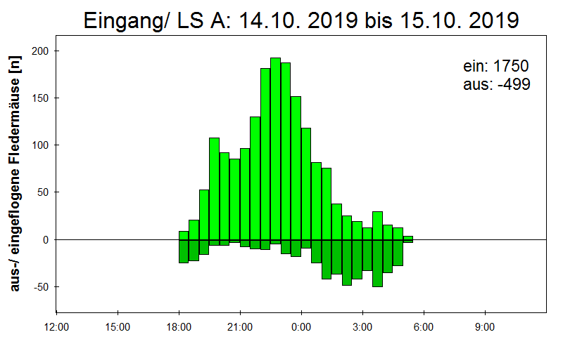 [Fledermaus] Lichtschranke: Segeberger Kalkberg (NABU Schleswig-Holstein)