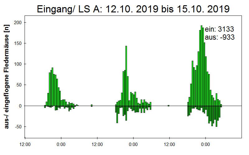 [Fledermaus] Lichtschranke: Segeberger Kalkberg (NABU Schleswig-Holstein)