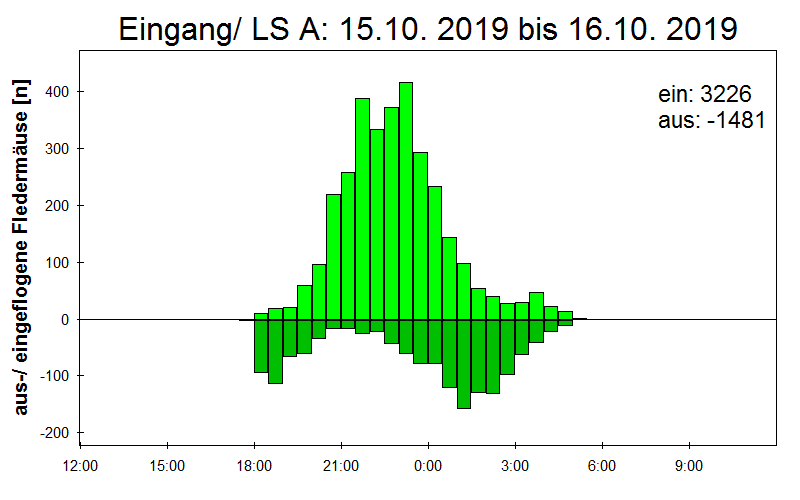 [Fledermaus] Lichtschranke: Segeberger Kalkberg (NABU Schleswig-Holstein)