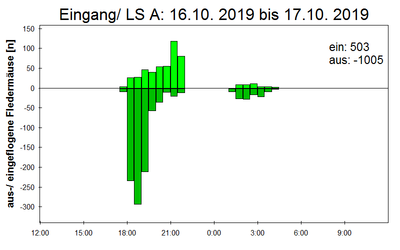 [Fledermaus] Lichtschranke: Segeberger Kalkberg (NABU Schleswig-Holstein)