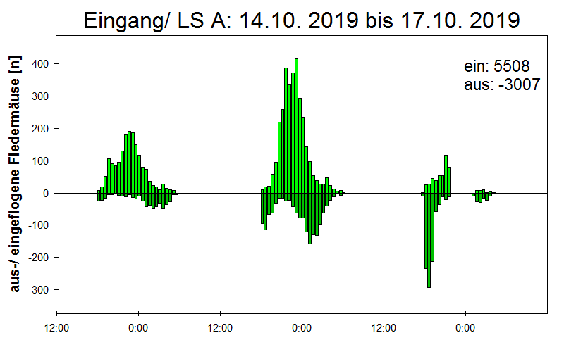 [Fledermaus] Lichtschranke: Segeberger Kalkberg (NABU Schleswig-Holstein)