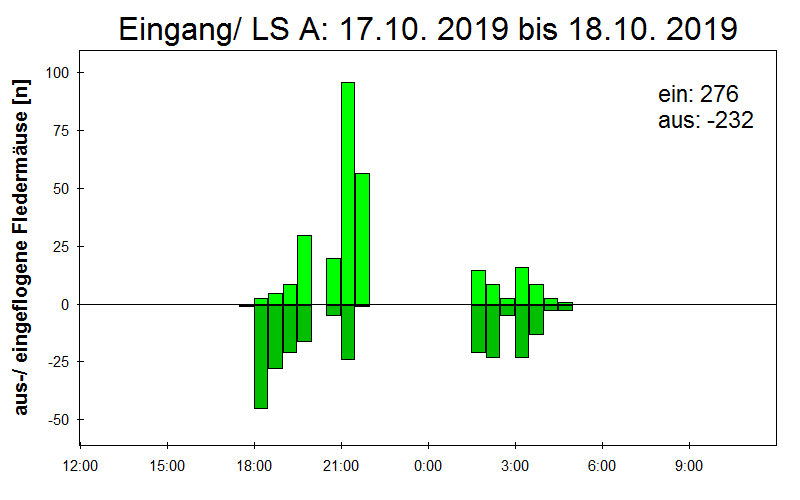 [Fledermaus] Lichtschranke: Segeberger Kalkberg (NABU Schleswig-Holstein)