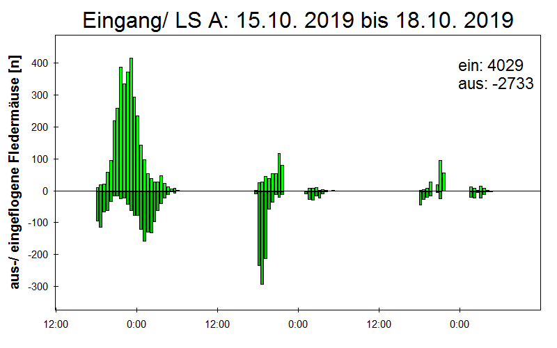 [Fledermaus] Lichtschranke: Segeberger Kalkberg (NABU Schleswig-Holstein)