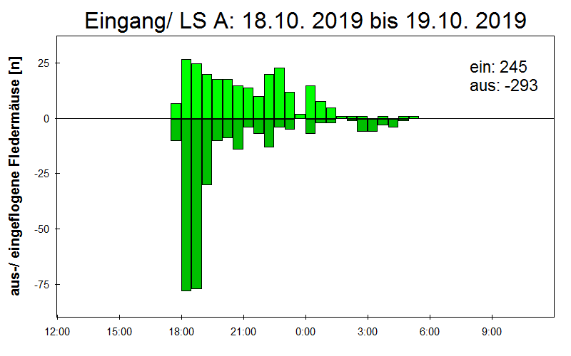 [Fledermaus] Lichtschranke: Segeberger Kalkberg (NABU Schleswig-Holstein)