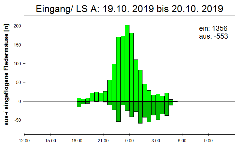 [Fledermaus] Lichtschranke: Segeberger Kalkberg (NABU Schleswig-Holstein)