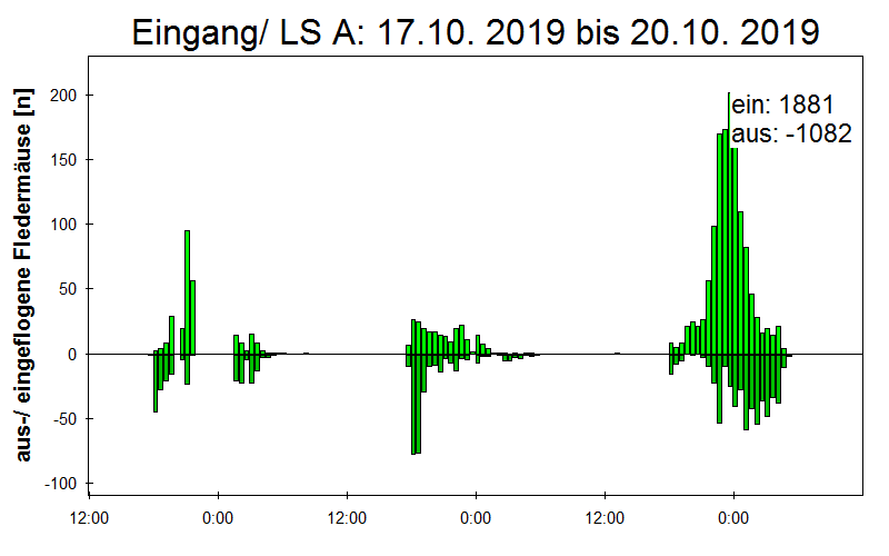 [Fledermaus] Lichtschranke: Segeberger Kalkberg (NABU Schleswig-Holstein)