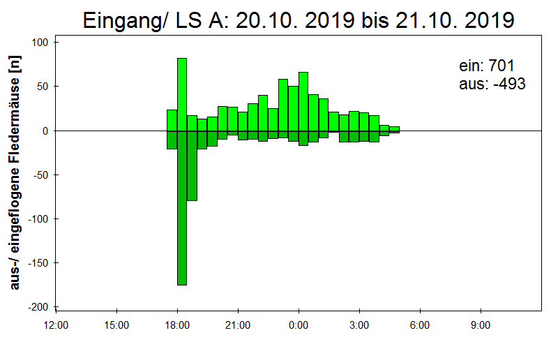 [Fledermaus] Lichtschranke: Segeberger Kalkberg (NABU Schleswig-Holstein)