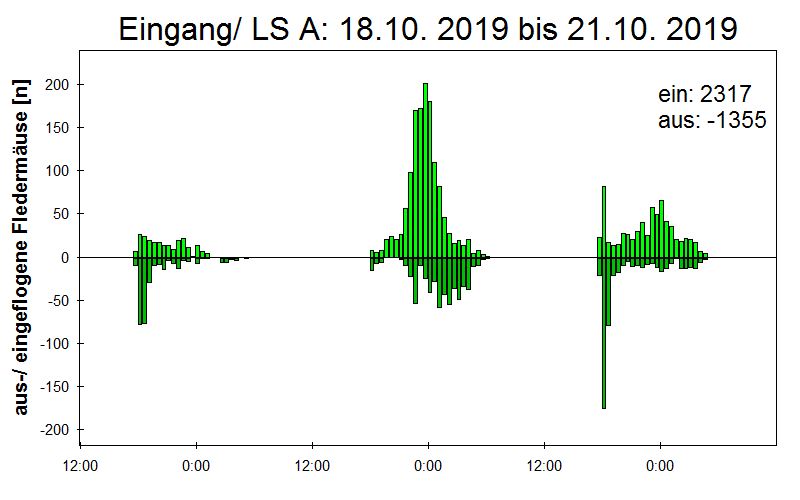 [Fledermaus] Lichtschranke: Segeberger Kalkberg (NABU Schleswig-Holstein)