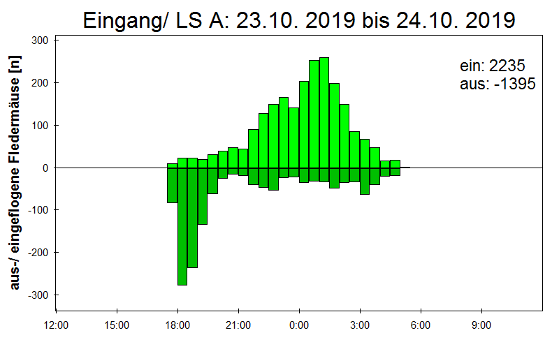 [Fledermaus] Lichtschranke: Segeberger Kalkberg (NABU Schleswig-Holstein)
