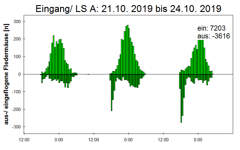 [Fledermaus] Lichtschranke: Segeberger Kalkberg (NABU Schleswig-Holstein)