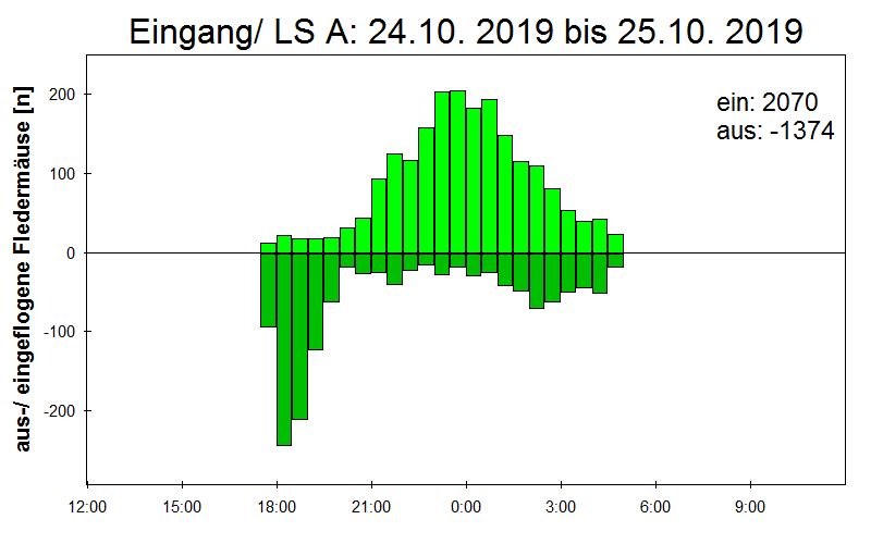 [Fledermaus] Lichtschranke: Segeberger Kalkberg (NABU Schleswig-Holstein)