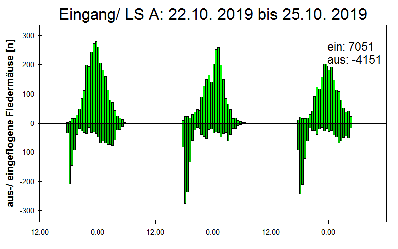 [Fledermaus] Lichtschranke: Segeberger Kalkberg (NABU Schleswig-Holstein)