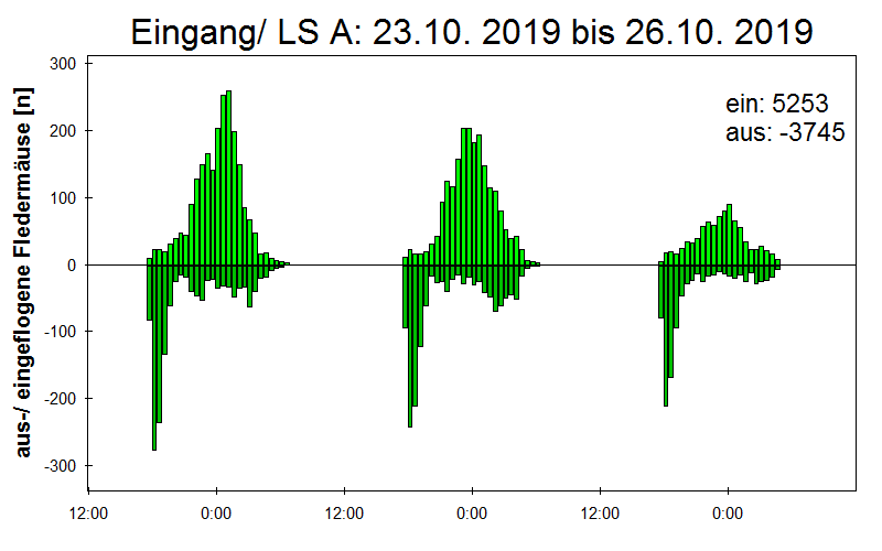 [Fledermaus] Lichtschranke: Segeberger Kalkberg (NABU Schleswig-Holstein)