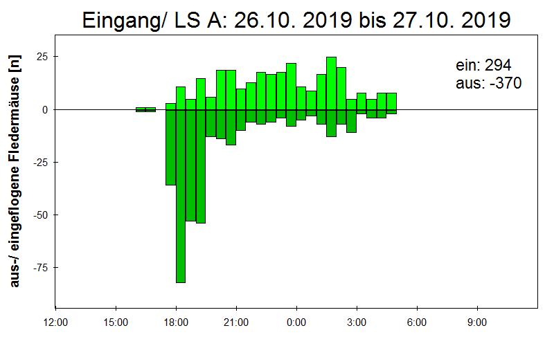 [Fledermaus] Lichtschranke: Segeberger Kalkberg (NABU Schleswig-Holstein)