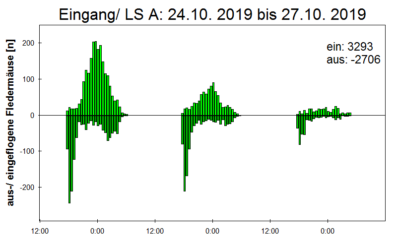[Fledermaus] Lichtschranke: Segeberger Kalkberg (NABU Schleswig-Holstein)