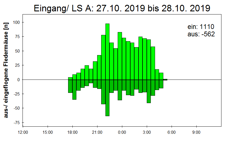 [Fledermaus] Lichtschranke: Segeberger Kalkberg (NABU Schleswig-Holstein)