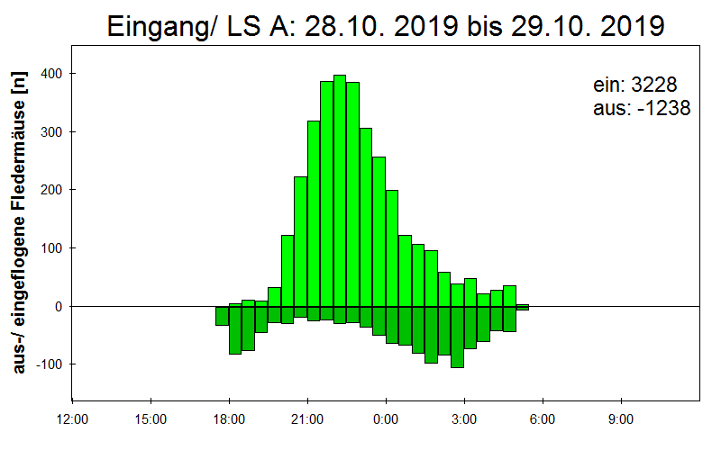 [Fledermaus] Lichtschranke: Segeberger Kalkberg (NABU Schleswig-Holstein)
