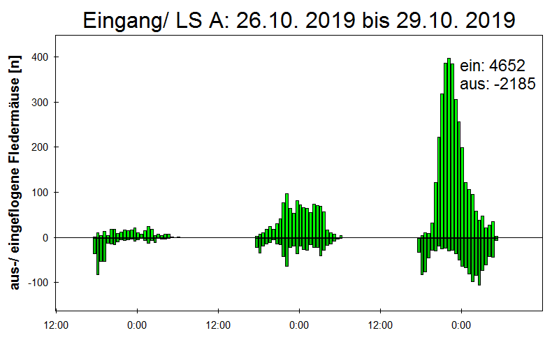 [Fledermaus] Lichtschranke: Segeberger Kalkberg (NABU Schleswig-Holstein)