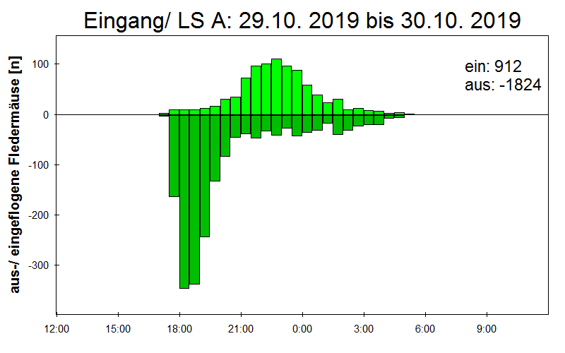 [Fledermaus] Lichtschranke: Segeberger Kalkberg (NABU Schleswig-Holstein)