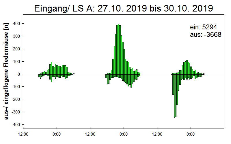 [Fledermaus] Lichtschranke: Segeberger Kalkberg (NABU Schleswig-Holstein)