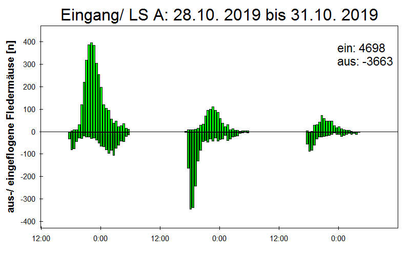 [Fledermaus] Lichtschranke: Segeberger Kalkberg (NABU Schleswig-Holstein)