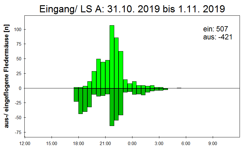 [Fledermaus] Lichtschranke: Segeberger Kalkberg (NABU Schleswig-Holstein)