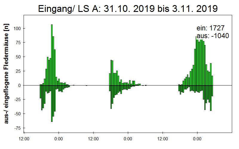 [Fledermaus] Lichtschranke: Segeberger Kalkberg (NABU Schleswig-Holstein)