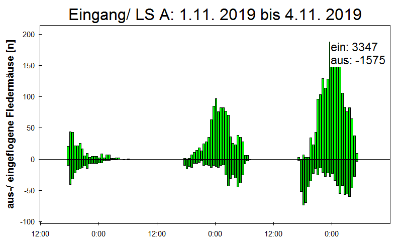 [Fledermaus] Lichtschranke: Segeberger Kalkberg (NABU Schleswig-Holstein)