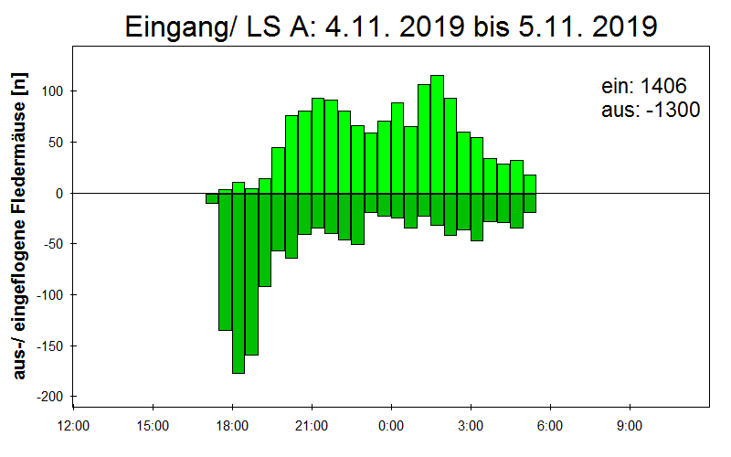 [Fledermaus] Lichtschranke: Segeberger Kalkberg (NABU Schleswig-Holstein)