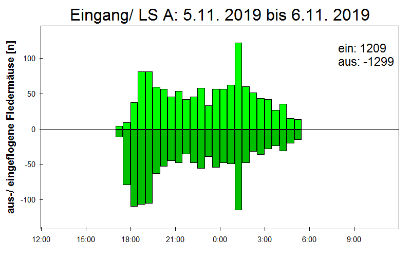 [Fledermaus] Lichtschranke: Segeberger Kalkberg (NABU Schleswig-Holstein)