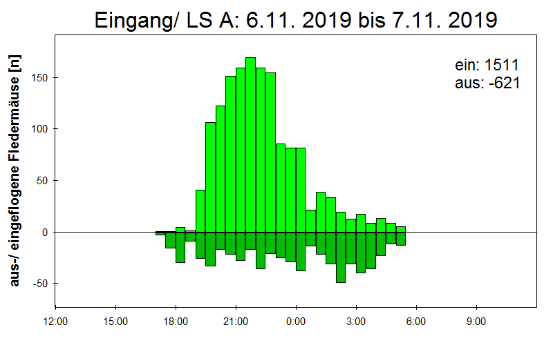 [Fledermaus] Lichtschranke: Segeberger Kalkberg (NABU Schleswig-Holstein)
