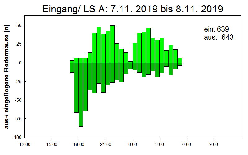 [Fledermaus] Lichtschranke: Segeberger Kalkberg (NABU Schleswig-Holstein)