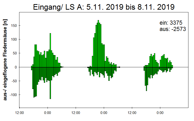 [Fledermaus] Lichtschranke: Segeberger Kalkberg (NABU Schleswig-Holstein)