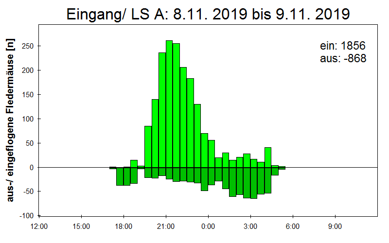[Fledermaus] Lichtschranke: Segeberger Kalkberg (NABU Schleswig-Holstein)
