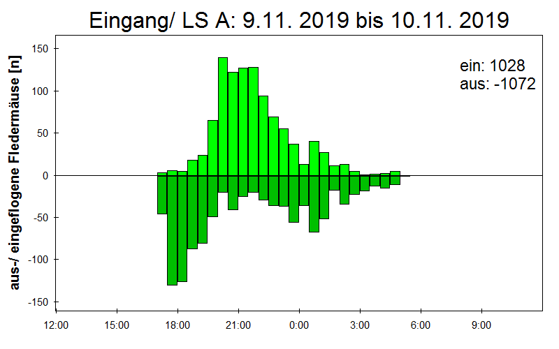 [Fledermaus] Lichtschranke: Segeberger Kalkberg (NABU Schleswig-Holstein)