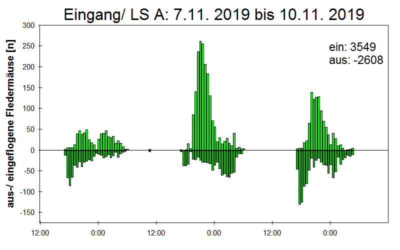 [Fledermaus] Lichtschranke: Segeberger Kalkberg (NABU Schleswig-Holstein)