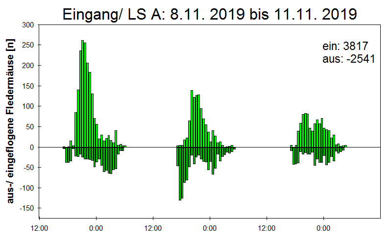 [Fledermaus] Lichtschranke: Segeberger Kalkberg (NABU Schleswig-Holstein)