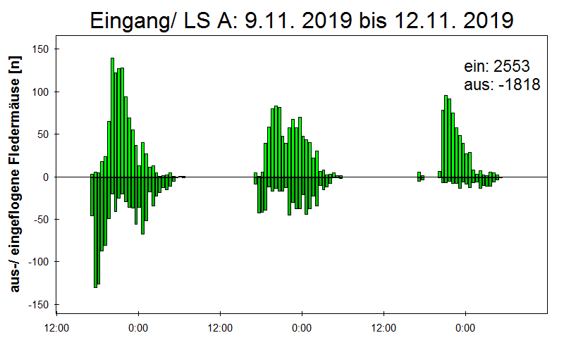 [Fledermaus] Lichtschranke: Segeberger Kalkberg (NABU Schleswig-Holstein)